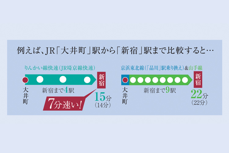 大井町駅から新宿駅までの比較